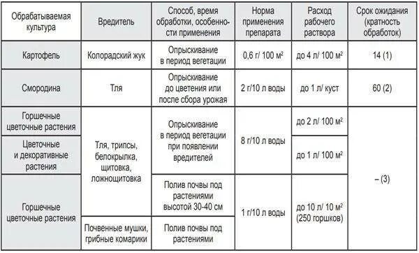 Актара норма расхода на 10. Актара норма расхода на 10 литров. Актара на 10 литров. Как развести актару таблица.