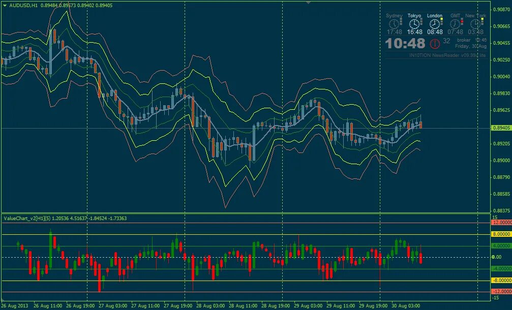 Indicator value. Value chart индикатор. индикатор cht value chart v5. индикатор диаграмма dvigatel. трейдинг исходники.