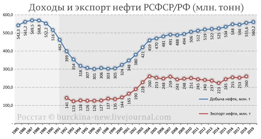 5 млн тонн в год. Экспорт нефти СССР И России по годам. Объем экспорта нефти из России по годам. Экспорт нефти из России по годам таблица. Экспорт нефти СССР по годам в долларах.