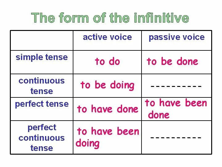 Perfect active voice. Инфинитив perfect Continuous. Passive Voice инфинитив. Passive Infinitive правило. Continuous и perfect Continuous Infinitive.