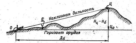 Горизонт орудия