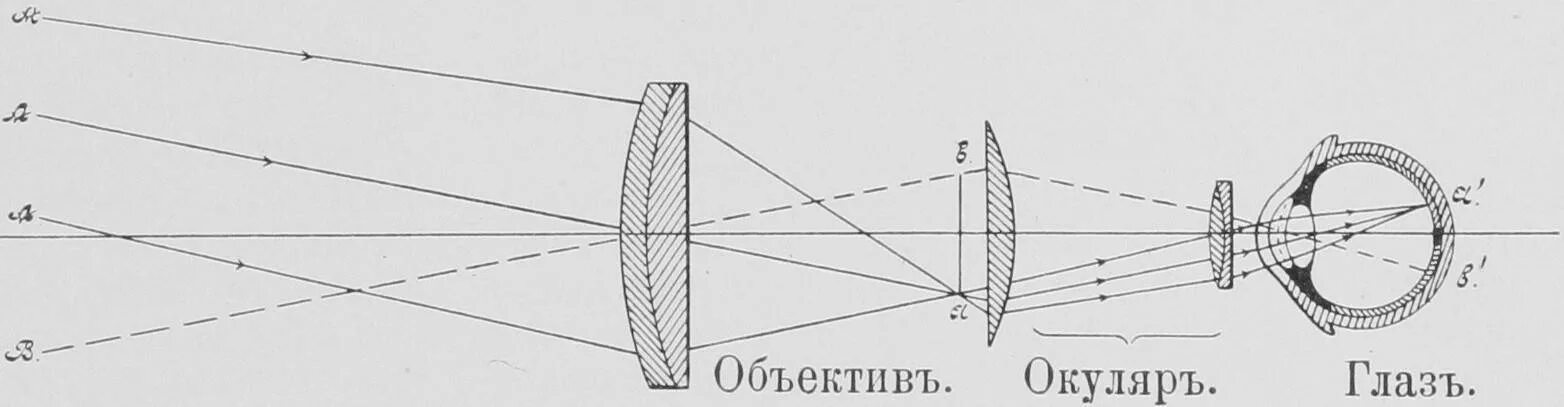Окуляр схема. Оптическая схема линзы барлоу. окуляр телескопа схема. окуляр микроскопа схема расположения линз.