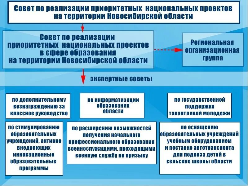 Достижение национальных приоритетов. Приоритетные национальные проекты. Цели нацпроекта образование. Цели национальных проектов. Задачи национального проекта РФ «образование»:.