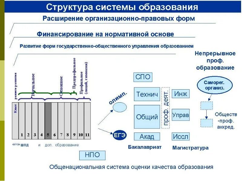 Перспективы развития систем управления. Структура системы образования. Финансирование системы образования. Перспективы развития системы образования в РФ. Структура финансирования системы образования в России.