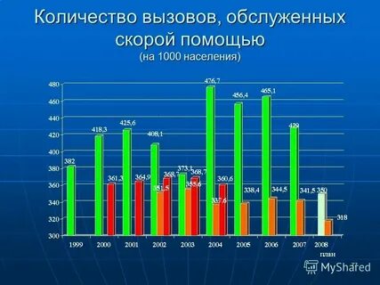 Норматив вызова скорой помощи
