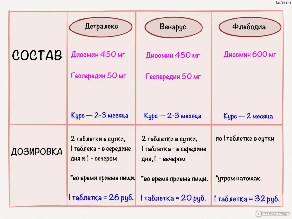 Венарус или флебодиа отзывы врачей. Детралекс Венарус. Флебодиа и детралекс сравнить. Венарус или детралекс что лучше. Что лучше Венарус Флебодиа или детралекс.