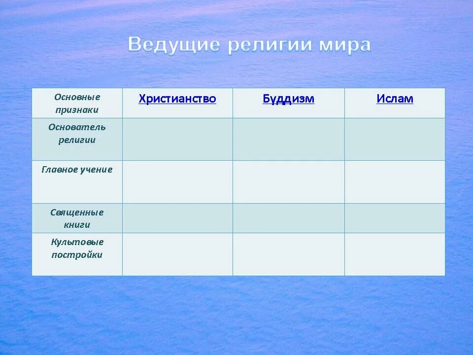 Священные книги таблица. Основа религии буддизма христианства Ислама.