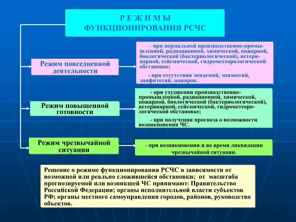 И функционирует в соответствии с. Режимы функционирования РСЧС. РСЧС режимы функционирования РСЧС. Режимы функционирования ЧС. Режимы функционирования Единой государственной системы.