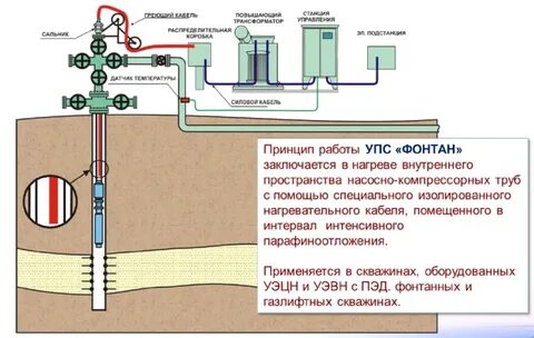 Фонтанная скважина схема