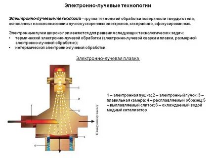 Лучевые методы обработки материалов