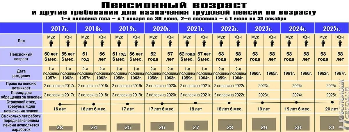 В каком году получу пенсию. Таблица выхода на пенсию женщин. Таблица выхода на пенсию по годам для женщин и мужчин. Таблица пенсионного возраста. Таблица возрастов выхода на пенсию.