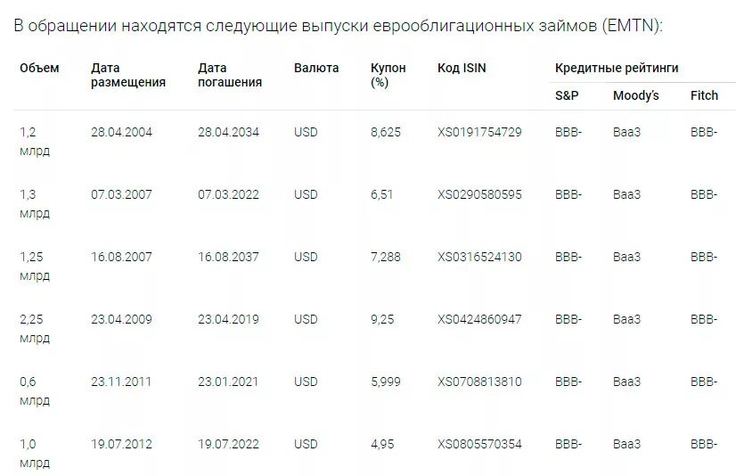 Доход по офз. Облигации Сбербанка для физических лиц. Погашение облигаций Сбербанка. Облигации Сбербанка график. Инвестиционные облигации Сбербанка.