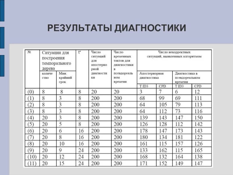 Vodc ru результаты. Результаты диагностики. Результаты диагностирования. Диагностика, Результаты диагностики. Результаты диагностик.