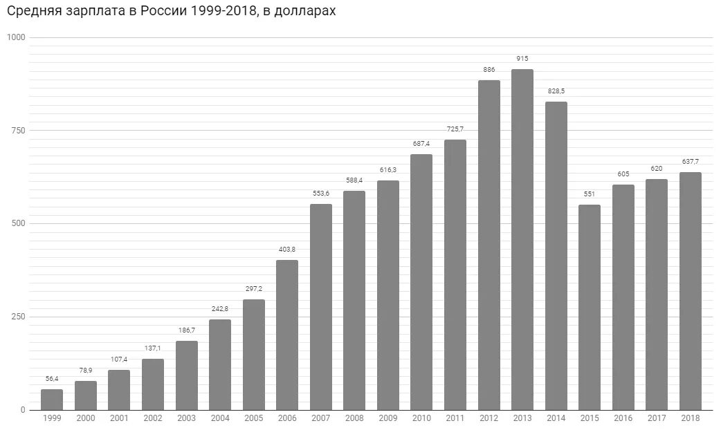 Зарплата в 2001 году в россии. Средняя зарплата в России в долларах по годам 2000 2020. Средняя заработная плата в России по годам в долларах. Средняя зарплата в России в 2020 в долларах. Средняя ЗП В России.