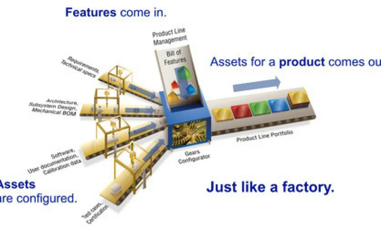 Product line. Product line Management. Product on the line. Soft products.