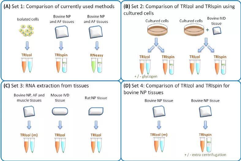 Methods you can use to