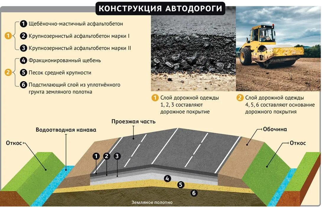 Конструкция дорожных покрытий. Устройство земляного полотна автомобильной дороги. Конструкция земляного полотна с конструкцией дорожной одежды. Машины для уплотнения земляного полотна оснований и дорожных одежд. Слои земляного полотна автомобильной дороги.