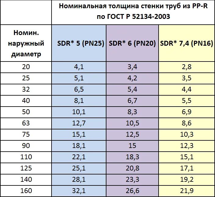 Минимальная толщина стенки трубы. SDR 9 полипропиленовая труба толщина стенки. Полипропиленовая труба 25 мм толщина стенки. Труба полипропиленовая 63 толщина стенки. Труба полипропилен толщина стенки pn25.