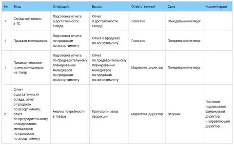 Образец регламента работы менеджеров