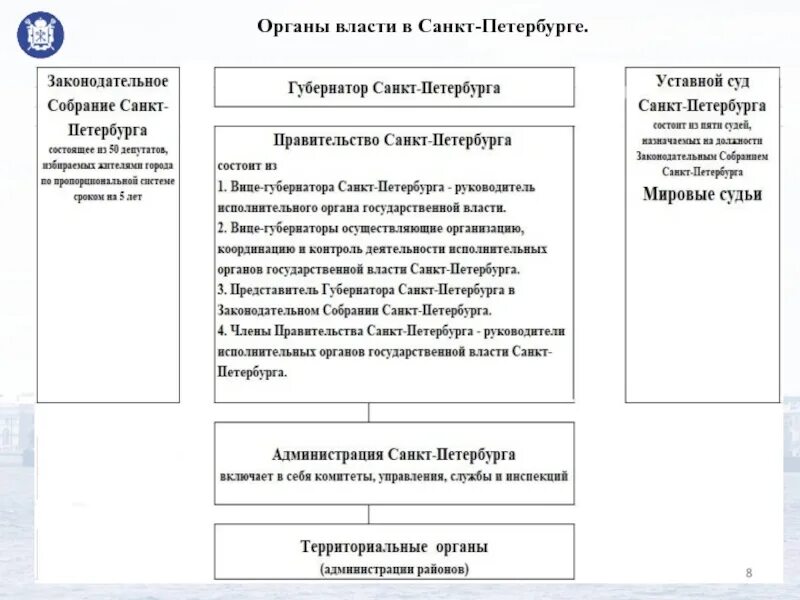 Структура органов власти Санкт-Петербурга. Структура органов исполнительной власти Санкт-Петербурга. Систему органов государственной власти Санкт-Петербурга образуют:. Органы государственной власти Санкт-Петербурга схема.