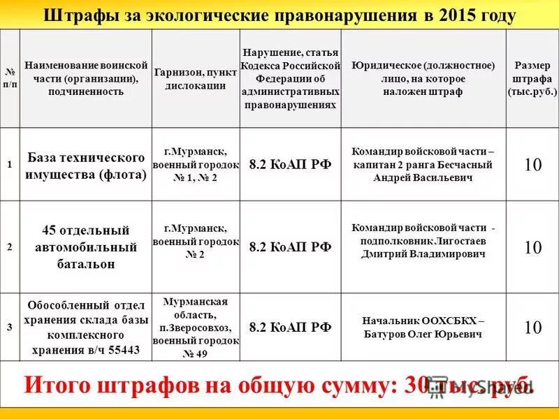 Экологические штрафы. Штрафы на предприятии. Штраф за нарушение экологии. Штрафы за нарушение экологического законодательства. Коап рф окружающая среда