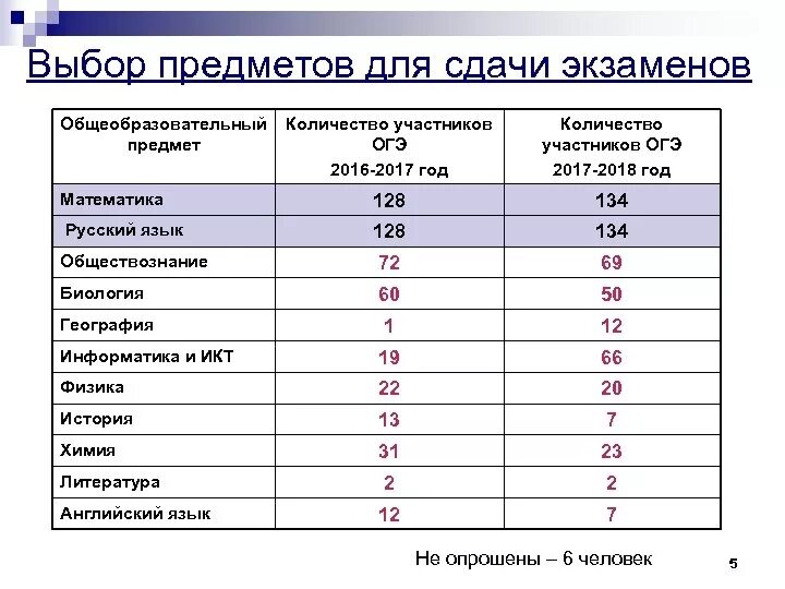 Сдача огэ какие предметы