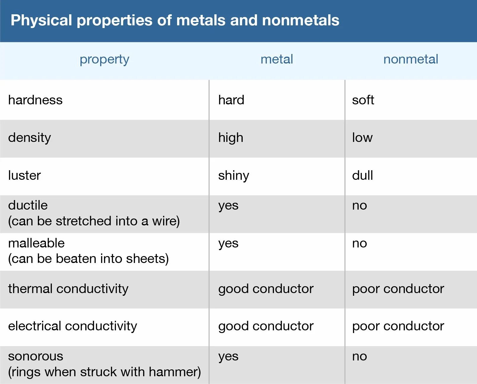 Properties of metals