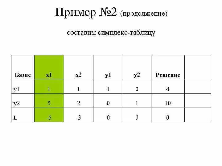 Симплекс-метод метод последовательного улучшения плана Основная идея