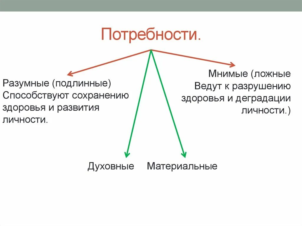 Подлинные и мнимые потребности Обществознание. Истинные и ложные потребности. Потребности ложные мнимые подлинные. Мнимые потребности примеры. Разумная сторона человека примеры