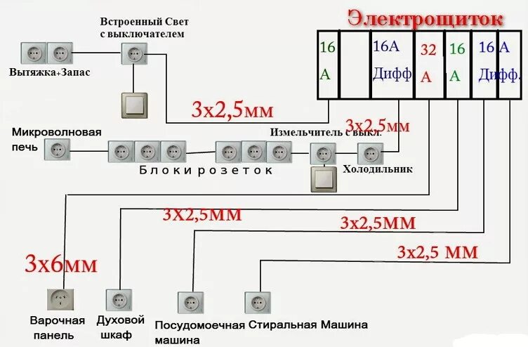 Какого сечения провод для духового шкафа. Сечение провода для духового шкафа 3.5КВТ. Какой кабель использовать для проводки розеток. Схема электропроводки на кухне в квартире. Схема разводки электропроводки на кухне.