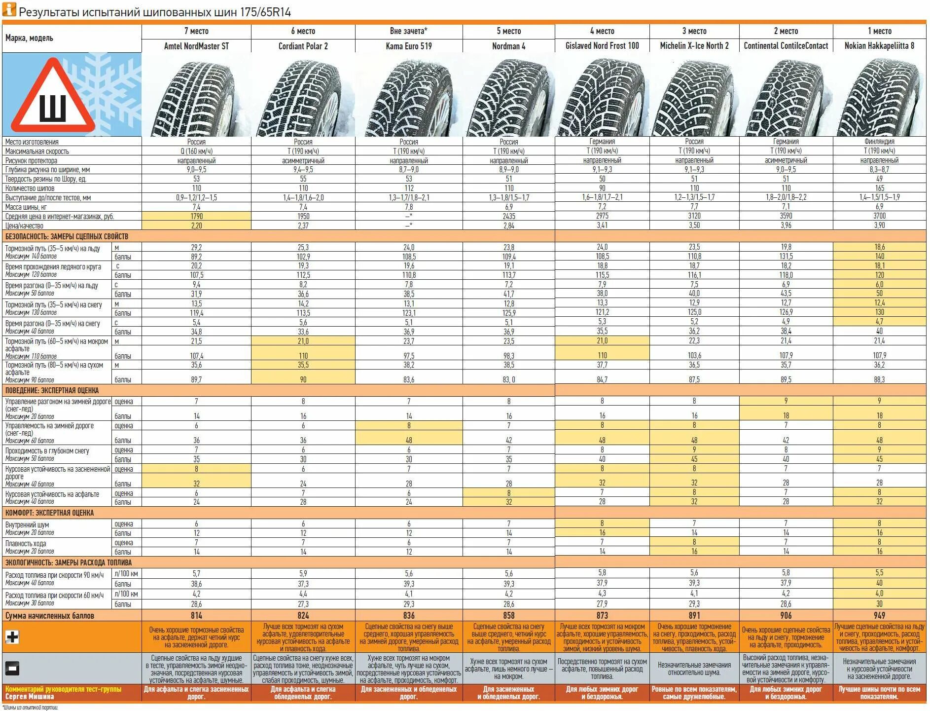 Сколько качать зимние. Зимние шины Кумхо шипованные 185/65 r14 давление в шинах. Давление в шинах 175/65 r14 Калина зимняя резина. Давление в зимних шинах 185/65 r14 Нордман 4. Колёса 175/65 r14 (зима) шипованные.