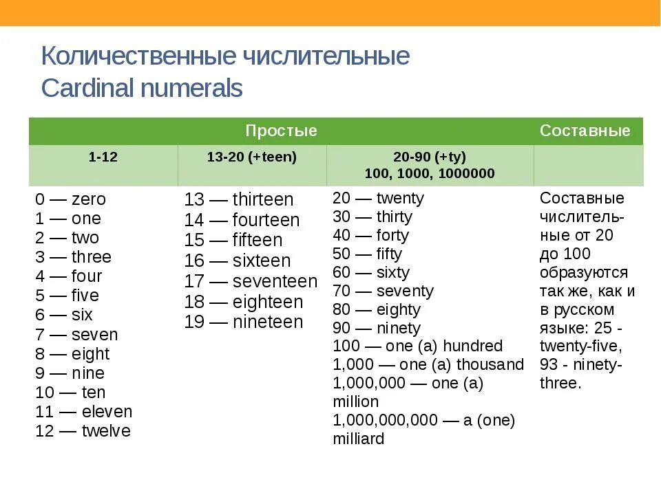 Таблица количественных числительных в английском языке. Количественные числительные таблица английский. Таблица порядковых числительных в английском языке. Числительные правописание английский.