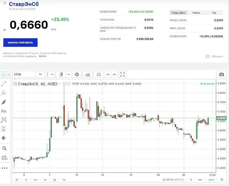 Иис продать акции. Котировки акций. бкс. бкс акции. биржа котировки акций.