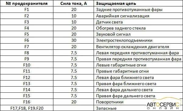 Какие предохранители стоят на ваз 2114