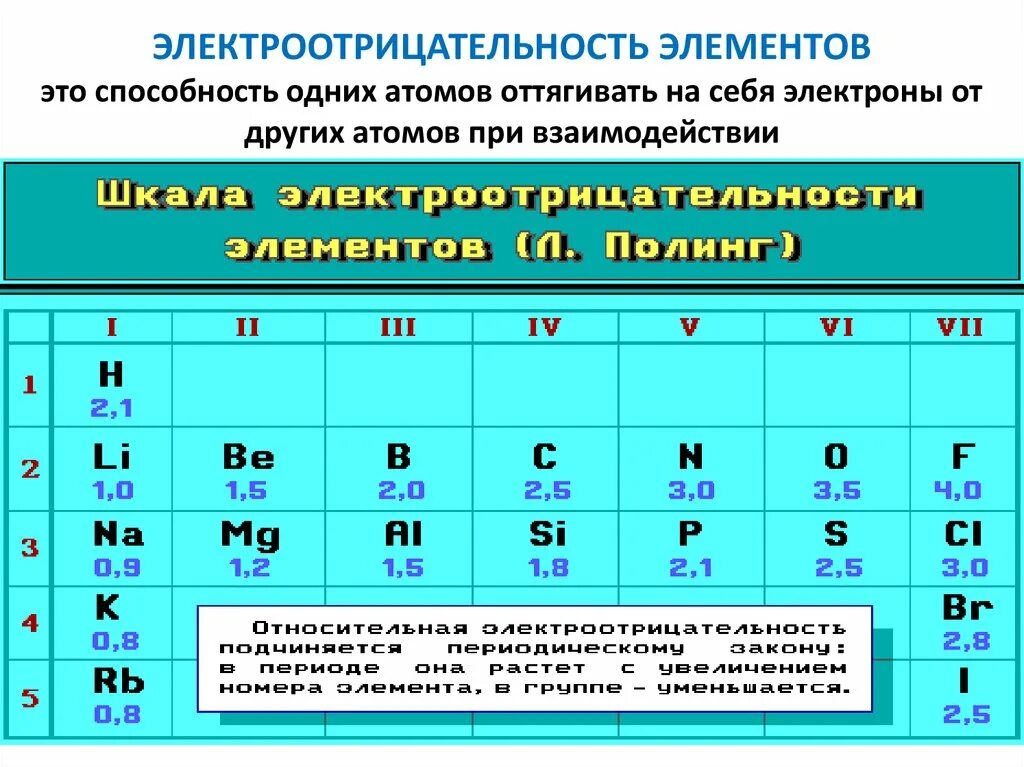 Фтор значение электроотрицательности. Таблица электроотрицательности химических элементов Менделеева. Шкала электроотрицательности Полинга. Таблица относительной электроотрицательности элементов. Ряд усиления электроотрицательности.