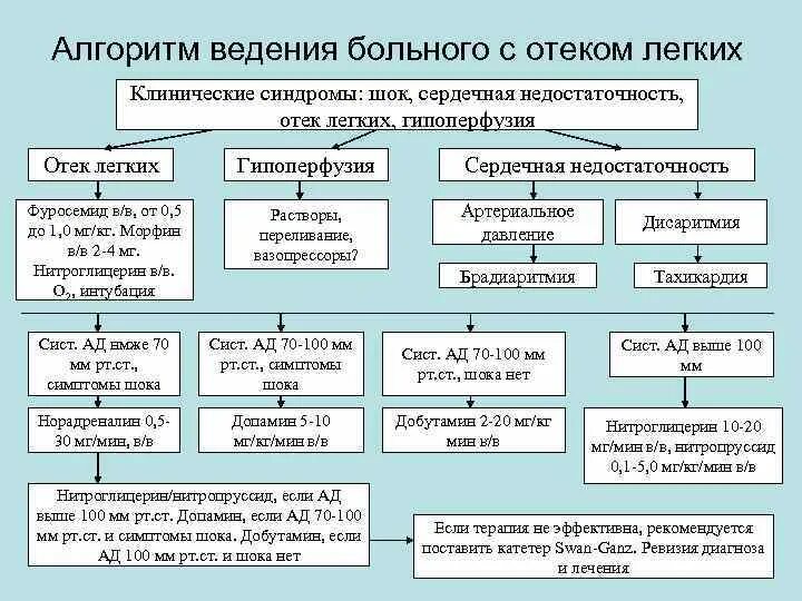 Алгоритм при отеке легких