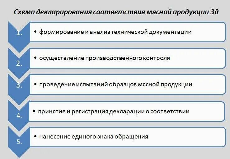 Схемы декларирования. Схемы декларирования соответствия мясной продукции. Схемы декларации соответствия. Схема декларирования мясной продукции. Проведение декларирования