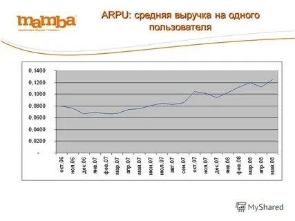 Средняя выручка за год