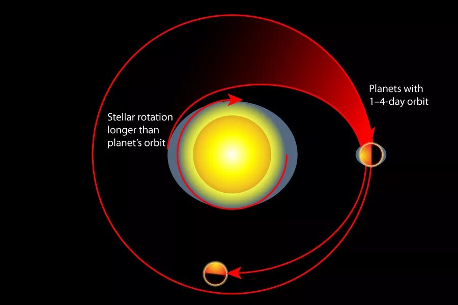 Stellar orbit. Wasp-18 b экзопланеты. Васп 17 б Планета. Wasp-18.