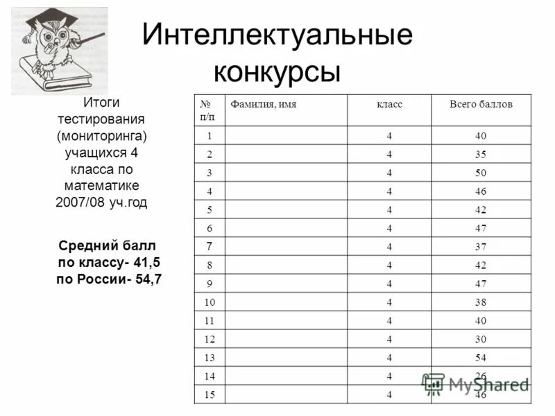 Мониторинг успеваемости учащихся. Мониторинг учащихся 4 классов. Мониторинг учащихся 4 классов. Анализ результатов мониторинга. Мониторинг успеваемости младших школьников.