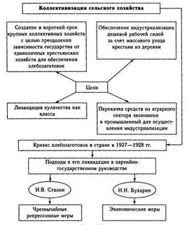 Тест индустриализация и коллективизация