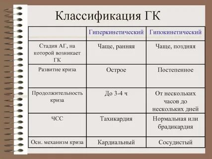 Гиперкинетический тип кровообращения
