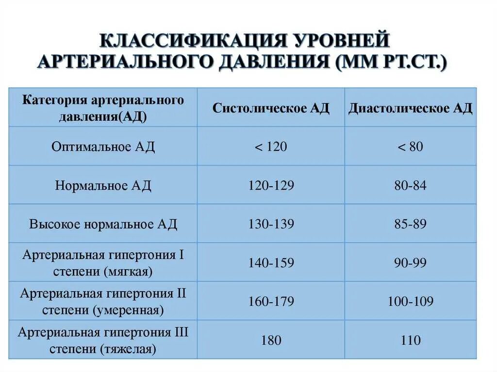 Нормальные показатели давления здорового человека 120/80 мм. Артериальное давление мм РТ ст норма. Показатели пониженного артериального давления. Показатели при измерении давления.