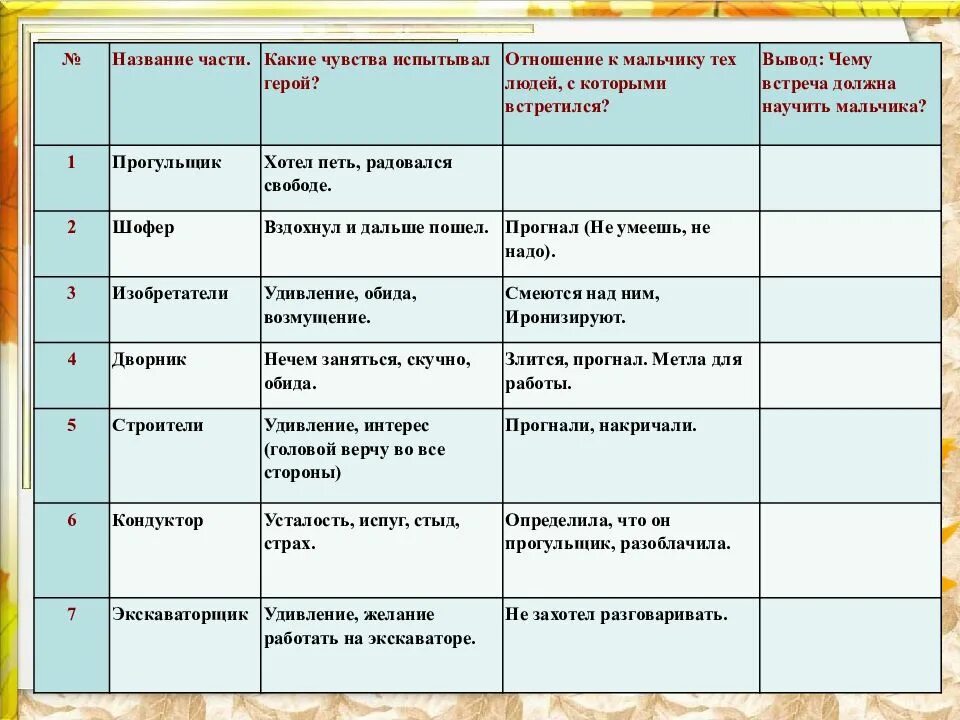 Голявкин литературное чтение 4 класс. Никакой горчицы я не ел план. план к произведению никакой я горчицы не ел. план к рассказу никакой я горчицы не ел 4 класс. никакой горчицы я не ел таблица.