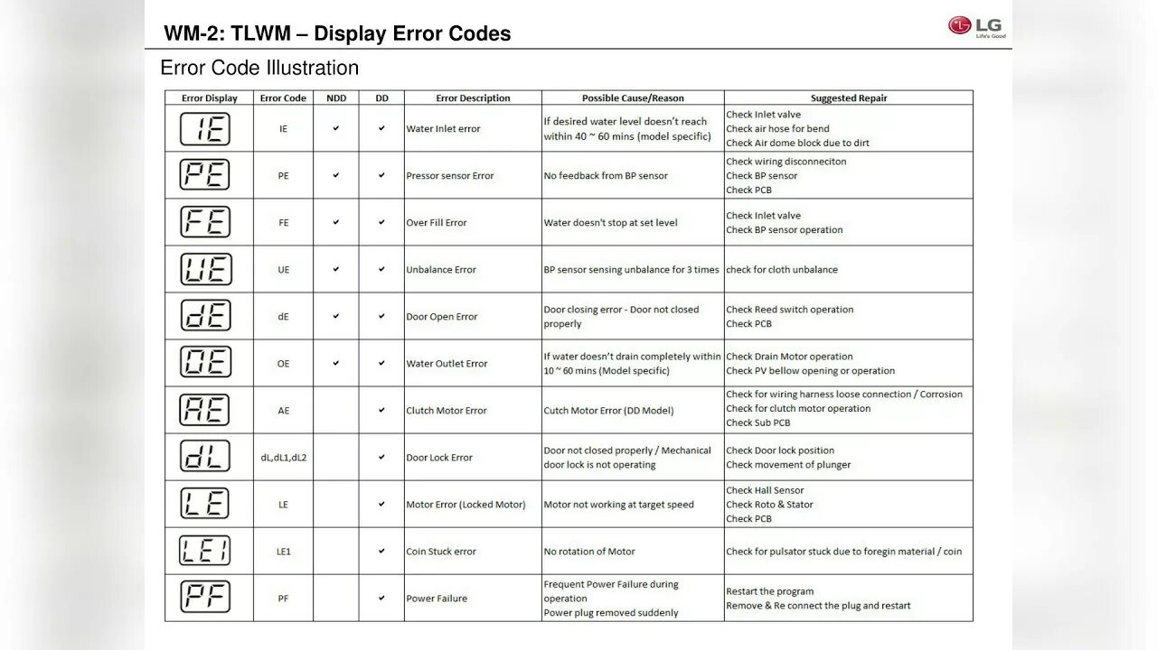 Машинка LG коды ошибок. Коды ошибок стиральных машин LG. Стиральная машинка LG direct Drive 6 кг коды ошибок. Стиральная машинка LG ошибка UE. Неисправности стиральной машины коды ошибок