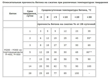 Сколько времени застывает бетон в опалубке