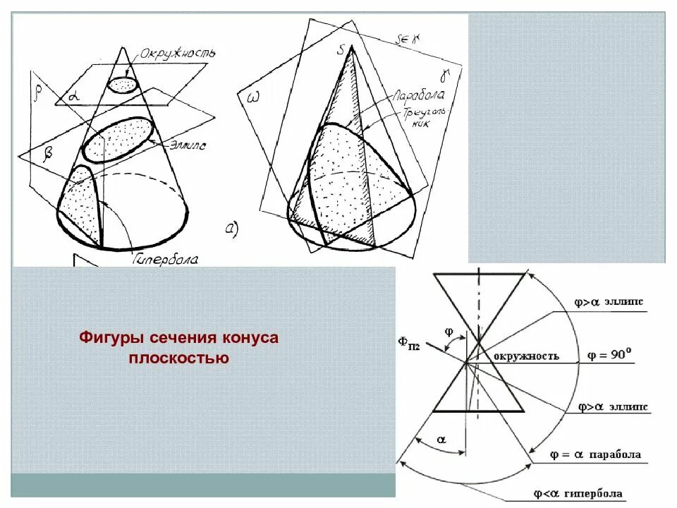 Фигуры сечения конуса плоскостью