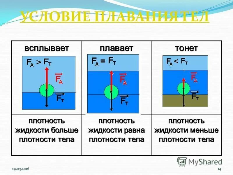 Если плотность тела меньше плотности жидкости то. Определение плотности веществ выводы. Если плотность тела больше плотности жидкости то. Если плотность тела меньше плотности жидкости. Плотность тела больше плотности жидкости.