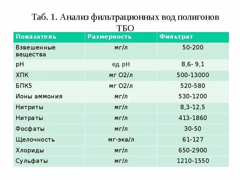 Анализ таб. Состав фильтрата полигона ТБО. Твердые бытовые отходы содержание вредных веществ. Состав фильтрата полигона ТКО. Состав свалочного фильтрата.