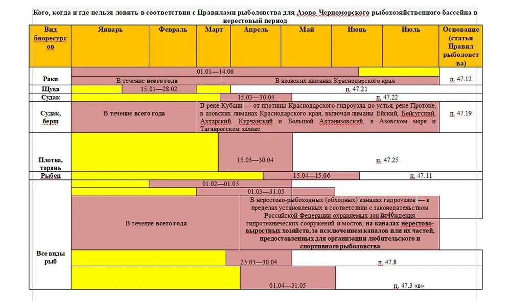 Нерестовый запрет 2023 год. Нерестовые запреты Краснодарский край. Нерестовый запрет 2022 Краснодарский край. Запрет на рыбалку в 2021 году. Ограничение вылова рыбы.